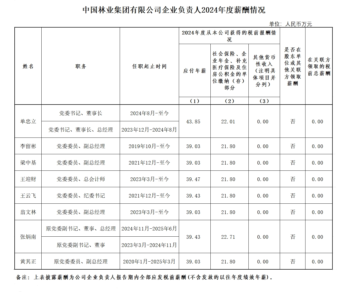 cq9电子大厅企业负责人2024年度薪酬情况