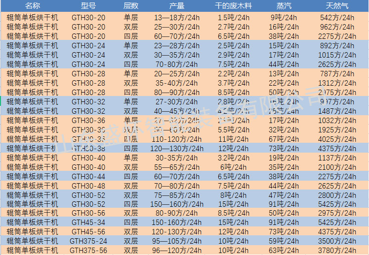 各种燃料需求对比表 各种燃料需求对比表